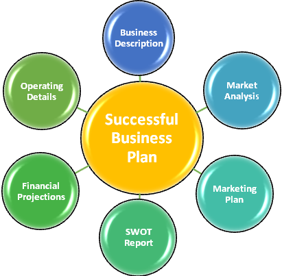 three factors of a good business plan