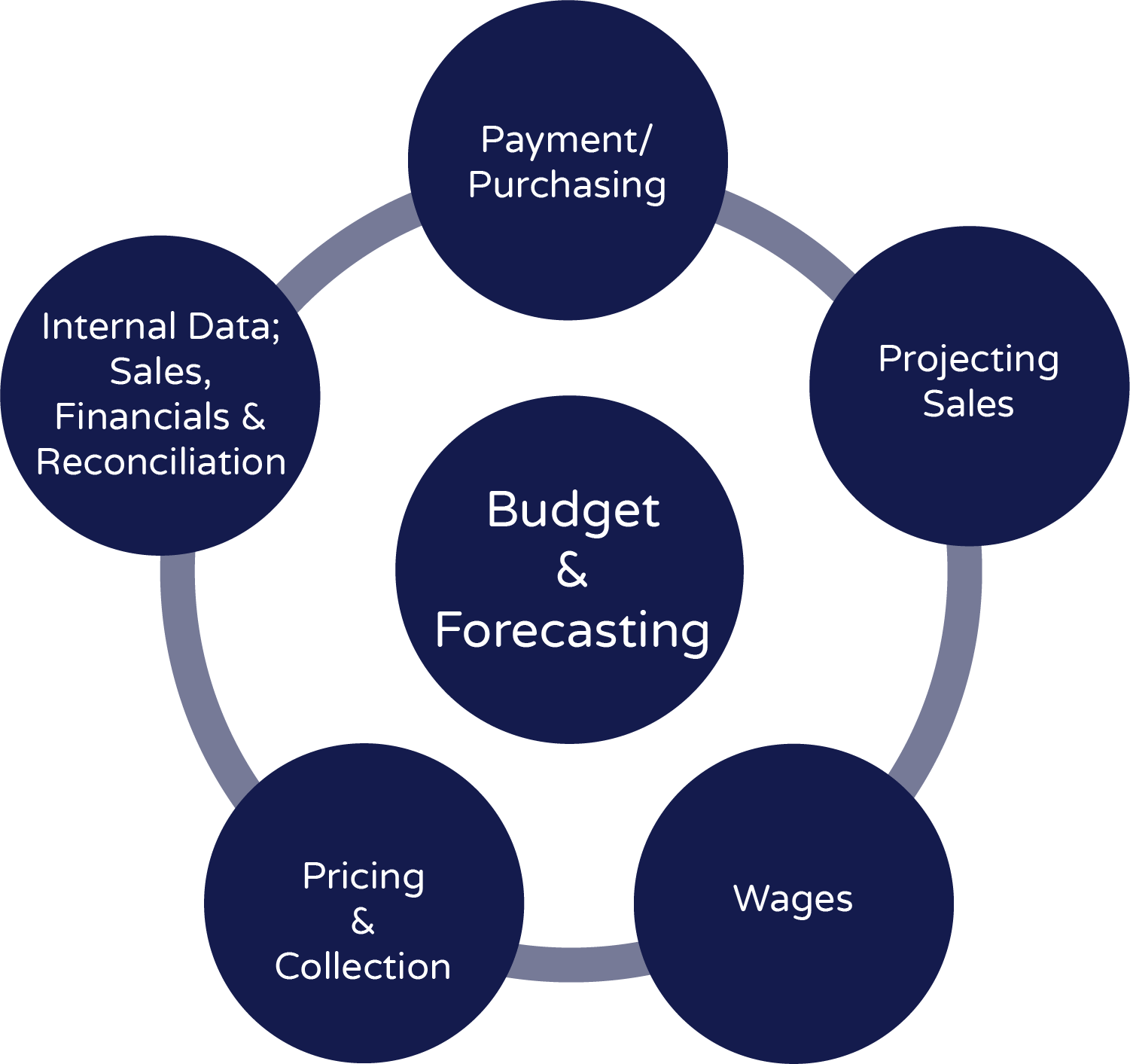 business planning and budgeting supports budget tracking